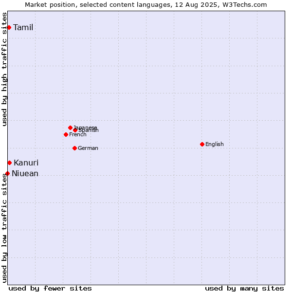 Market position of Kanuri vs. Tamil vs. Niuean
