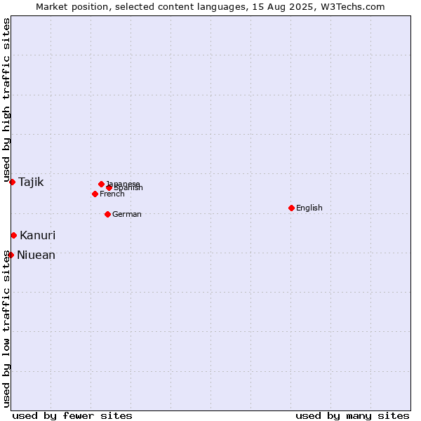 Market position of Kanuri vs. Tajik vs. Niuean