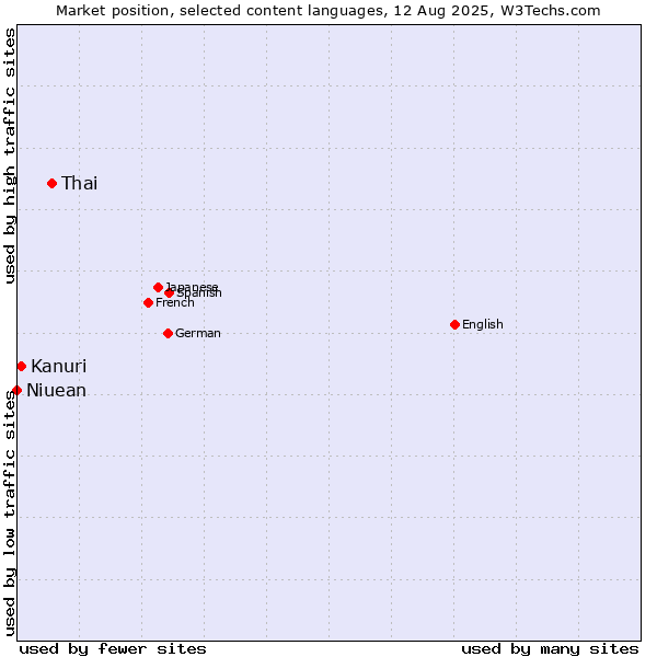 Market position of Thai vs. Kanuri vs. Niuean