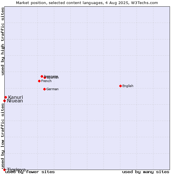 Market position of Kanuri vs. Niuean vs. Tigrinya