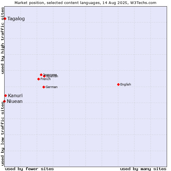Market position of Kanuri vs. Tagalog vs. Niuean