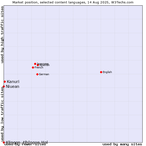 Market position of Kanuri vs. Niuean vs. Klingon, tlhIngan-Hol
