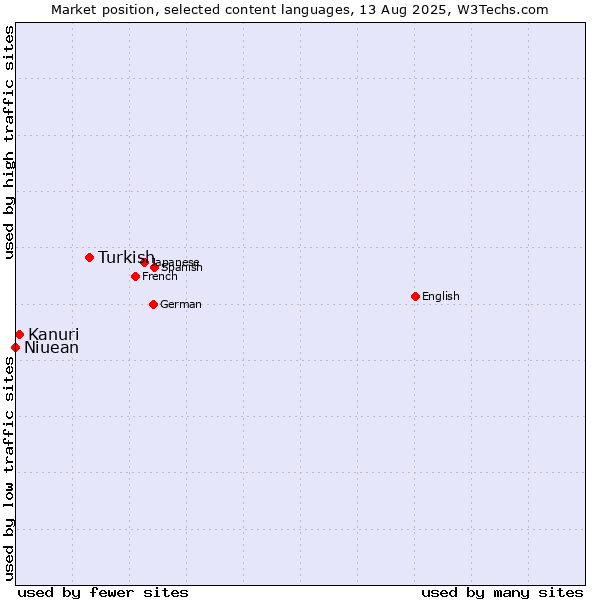 Market position of Turkish vs. Kanuri vs. Niuean