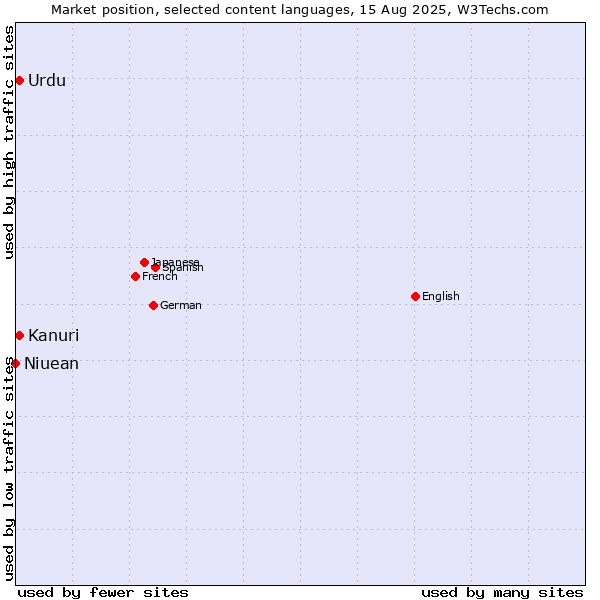 Market position of Kanuri vs. Urdu vs. Niuean