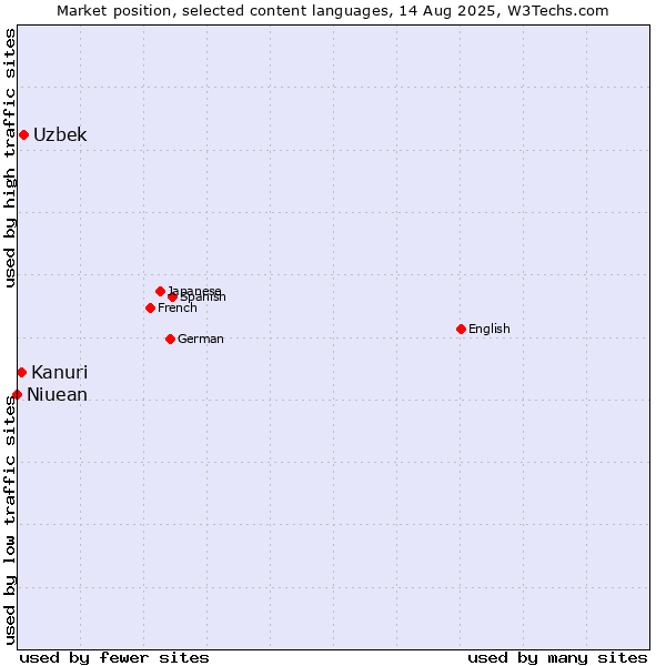 Market position of Uzbek vs. Kanuri vs. Niuean