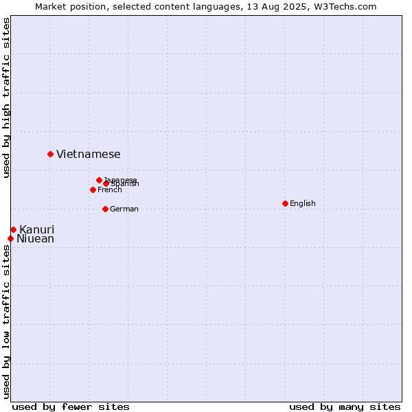 Market position of Vietnamese vs. Kanuri vs. Niuean