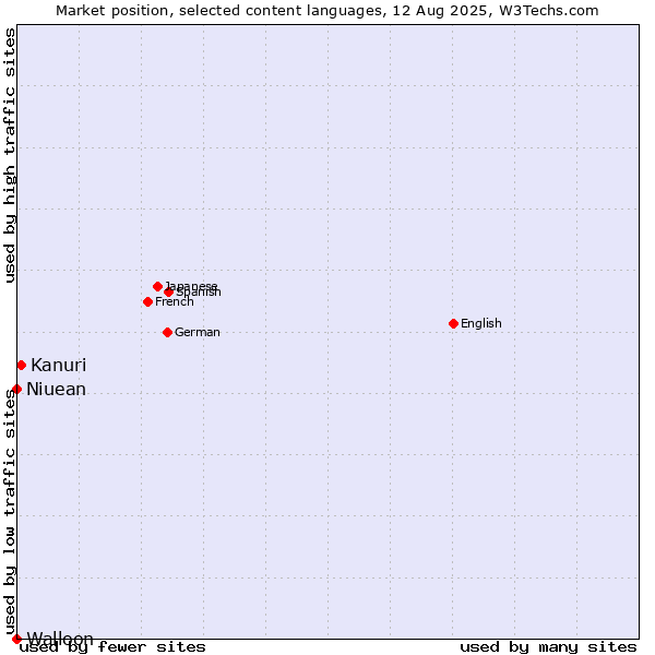 Market position of Kanuri vs. Niuean vs. Walloon