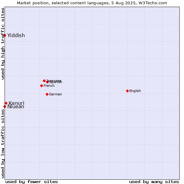Market position of Kanuri vs. Niuean vs. Yiddish