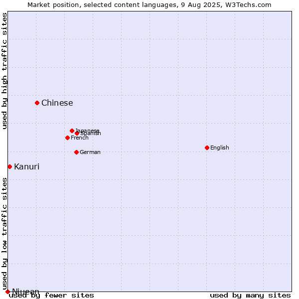 Market position of Chinese vs. Kanuri vs. Niuean
