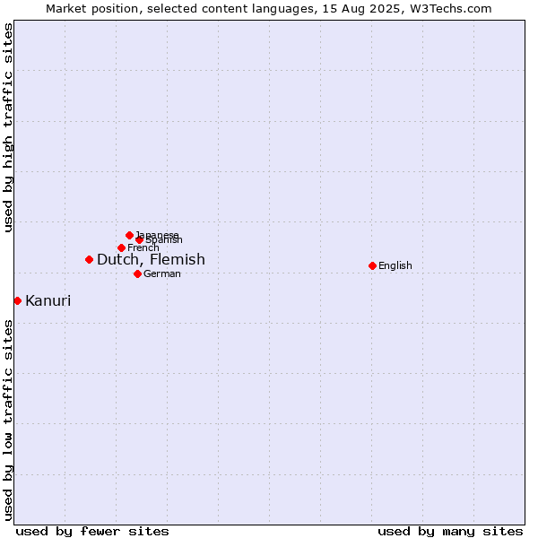Market position of Dutch, Flemish vs. Kanuri