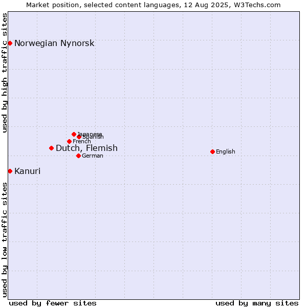 Market position of Dutch, Flemish vs. Kanuri vs. Norwegian Nynorsk