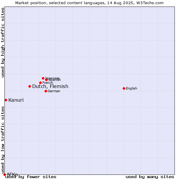 Market position of Dutch, Flemish vs. Kanuri vs. N'Ko