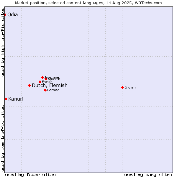 Market position of Dutch, Flemish vs. Kanuri vs. Odia