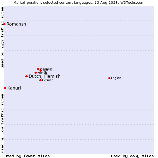 Market position of Dutch, Flemish vs. Kanuri vs. Romansh