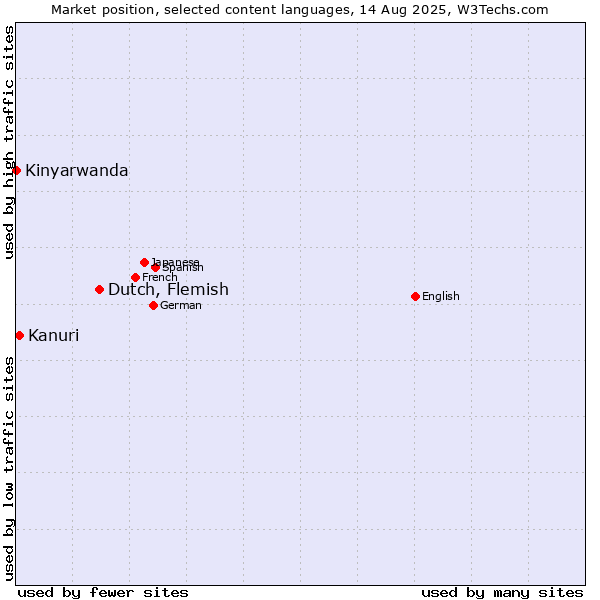 Market position of Dutch, Flemish vs. Kanuri vs. Kinyarwanda