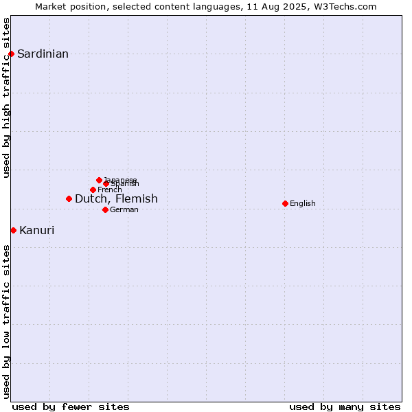 Market position of Dutch, Flemish vs. Kanuri vs. Sardinian