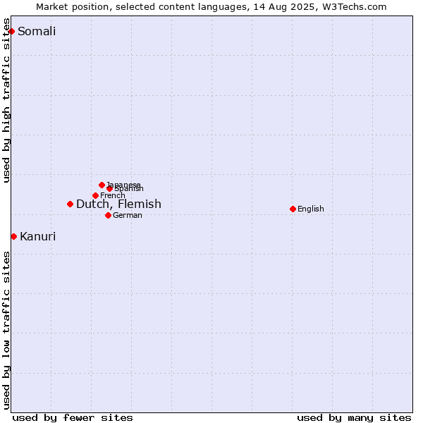 Market position of Dutch, Flemish vs. Kanuri vs. Somali