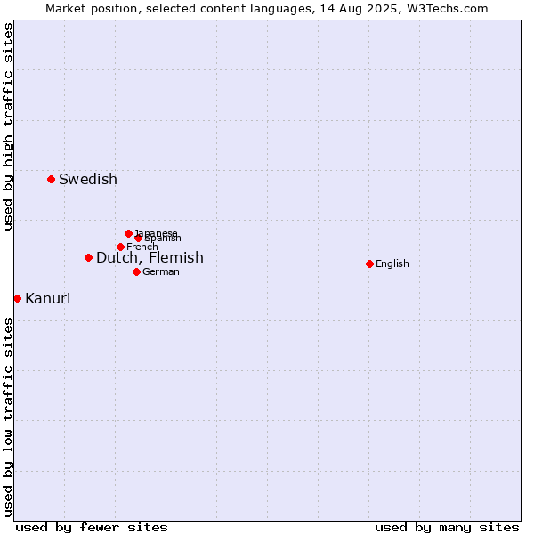 Market position of Dutch, Flemish vs. Swedish vs. Kanuri