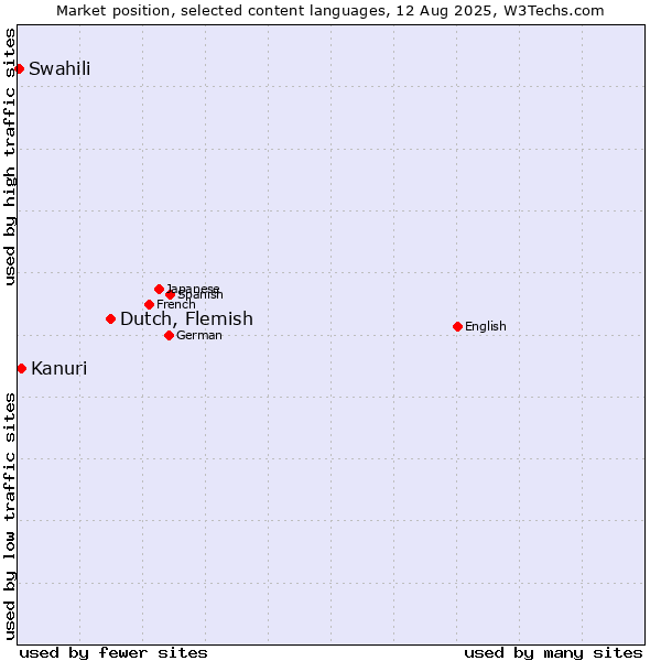 Market position of Dutch, Flemish vs. Kanuri vs. Swahili