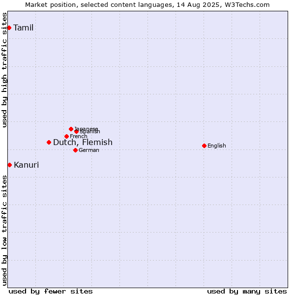 Market position of Dutch, Flemish vs. Kanuri vs. Tamil