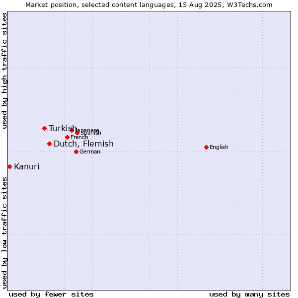 Market position of Dutch, Flemish vs. Turkish vs. Kanuri