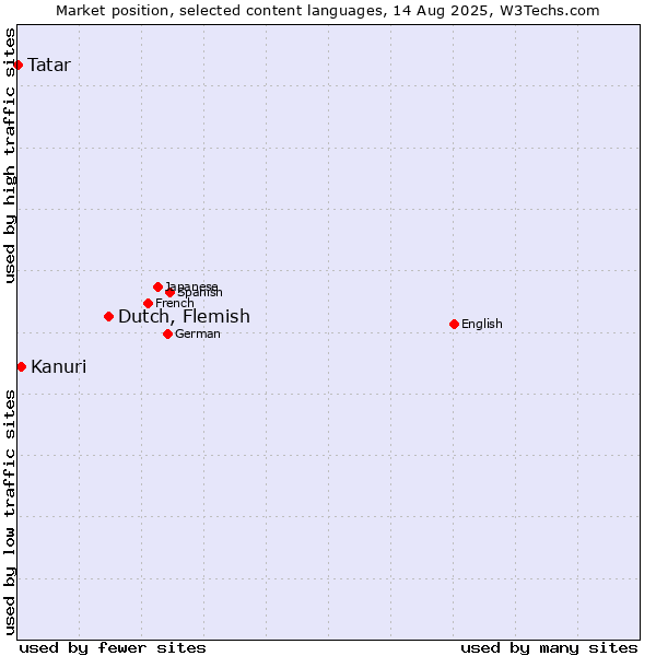 Market position of Dutch, Flemish vs. Kanuri vs. Tatar