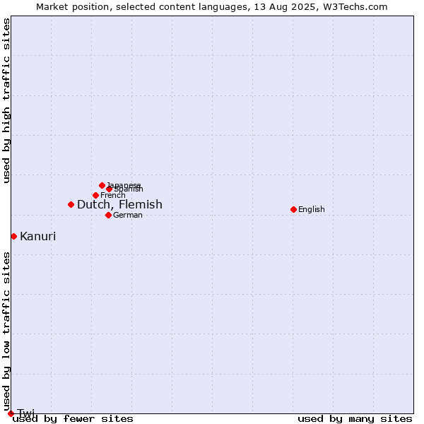 Market position of Dutch, Flemish vs. Kanuri vs. Twi