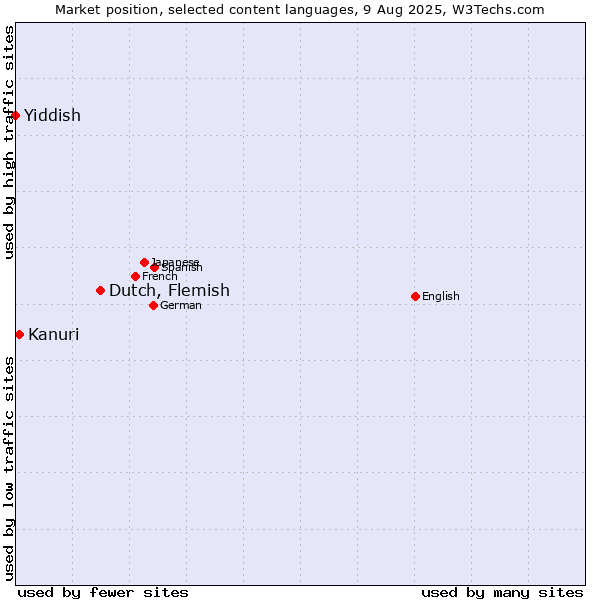 Market position of Dutch, Flemish vs. Kanuri vs. Yiddish