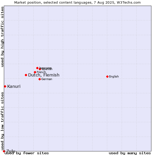Market position of Dutch, Flemish vs. Kanuri vs. Zulu