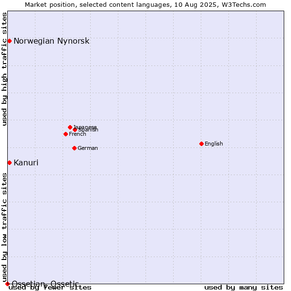 Market position of Kanuri vs. Norwegian Nynorsk vs. Ossetian, Ossetic