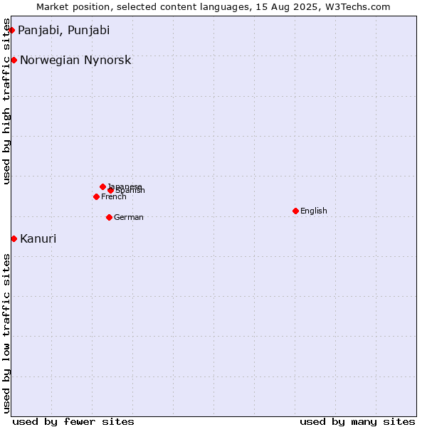 Market position of Kanuri vs. Norwegian Nynorsk vs. Panjabi, Punjabi