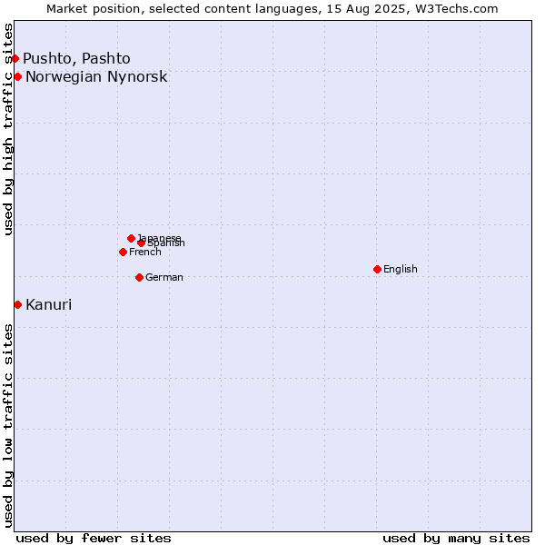 Market position of Kanuri vs. Norwegian Nynorsk vs. Pushto, Pashto