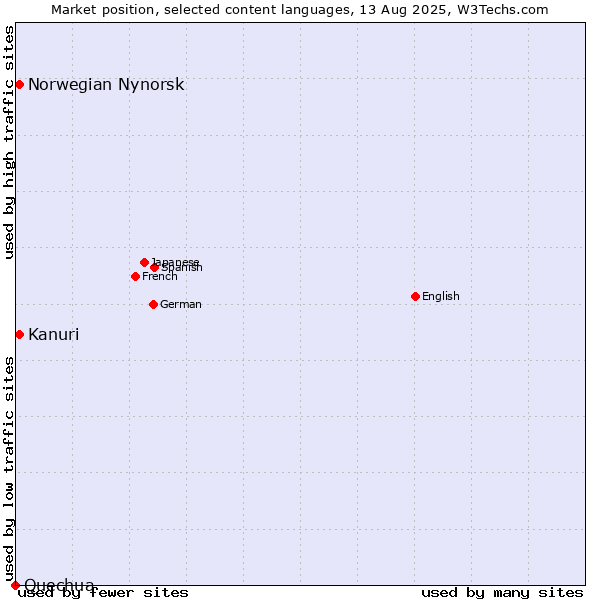 Market position of Kanuri vs. Norwegian Nynorsk vs. Quechua
