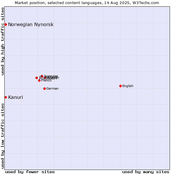 Market position of Russian vs. Kanuri vs. Norwegian Nynorsk