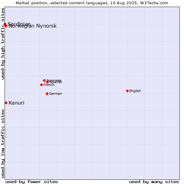 Market position of Kanuri vs. Norwegian Nynorsk vs. Sardinian
