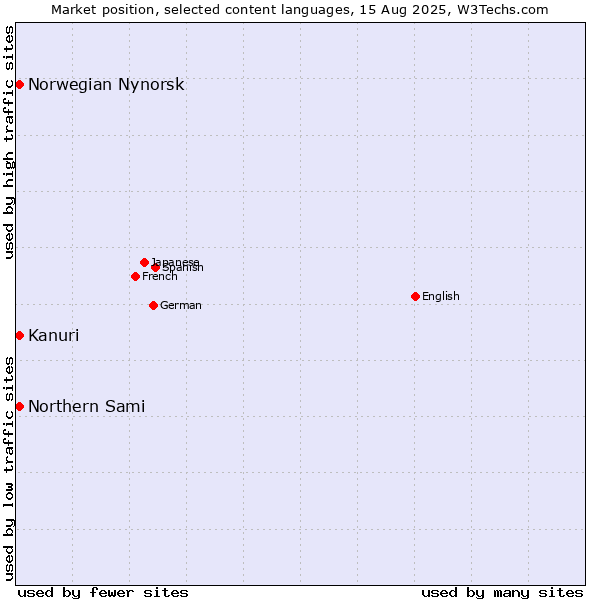 Market position of Kanuri vs. Norwegian Nynorsk vs. Northern Sami