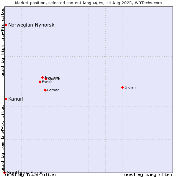 Market position of Kanuri vs. Norwegian Nynorsk vs. Southern Sami