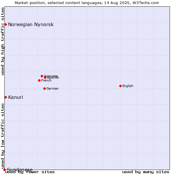 Market position of Kanuri vs. Norwegian Nynorsk vs. Sundanese
