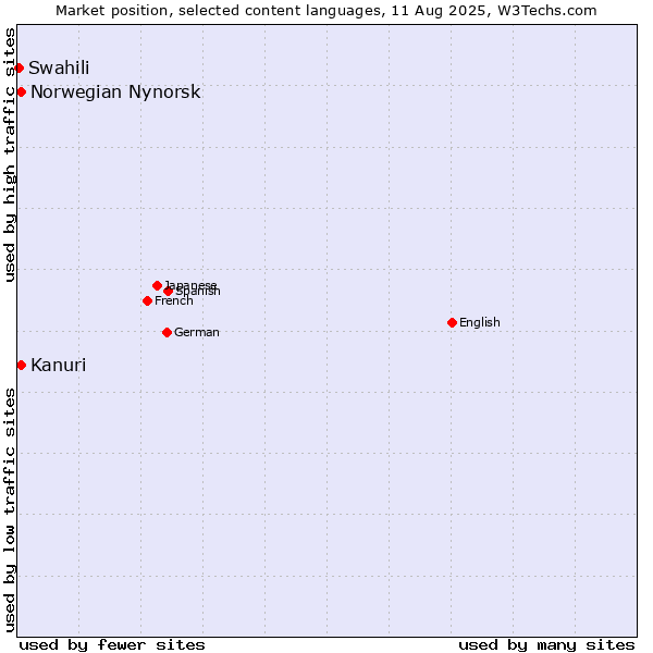 Market position of Kanuri vs. Norwegian Nynorsk vs. Swahili