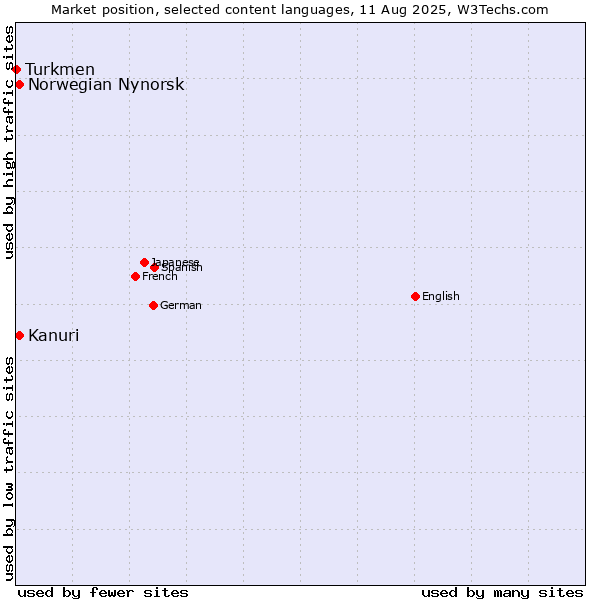 Market position of Kanuri vs. Norwegian Nynorsk vs. Turkmen