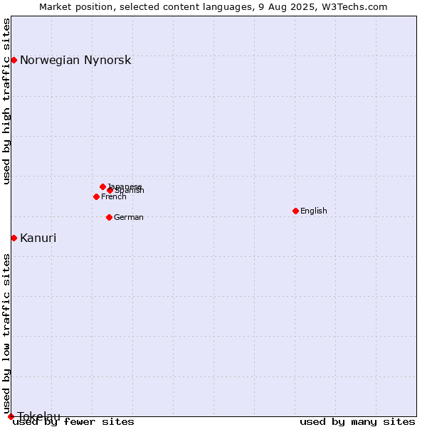 Market position of Kanuri vs. Norwegian Nynorsk vs. Tokelau