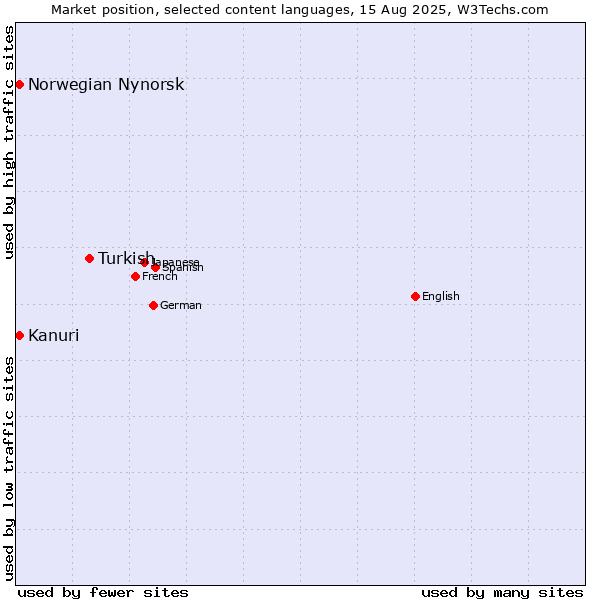 Market position of Turkish vs. Kanuri vs. Norwegian Nynorsk