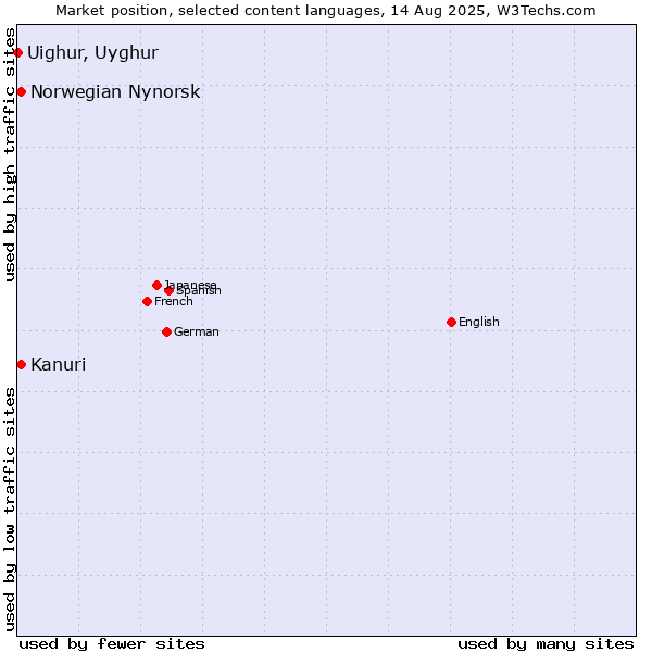 Market position of Kanuri vs. Norwegian Nynorsk vs. Uighur, Uyghur