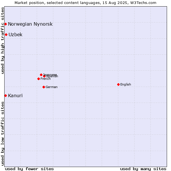 Market position of Uzbek vs. Kanuri vs. Norwegian Nynorsk