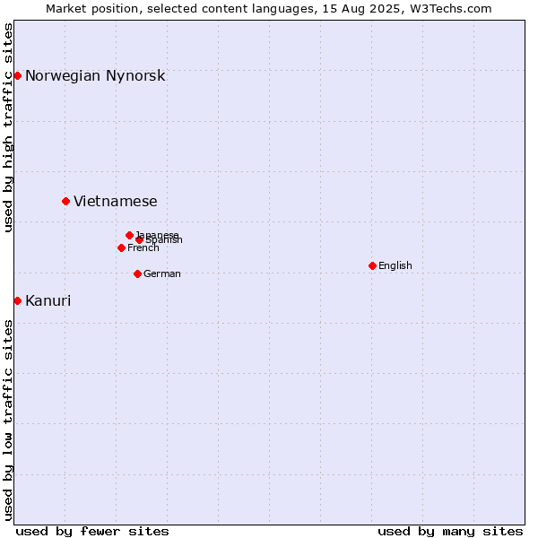Market position of Vietnamese vs. Kanuri vs. Norwegian Nynorsk
