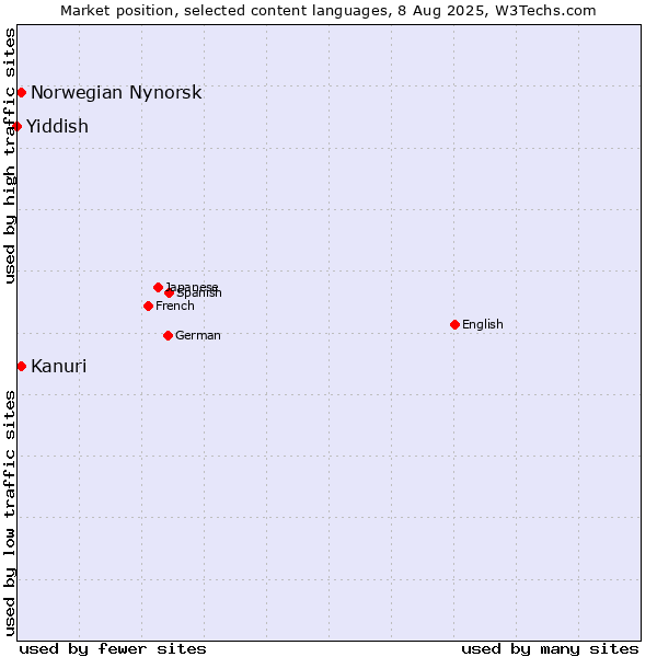 Market position of Kanuri vs. Norwegian Nynorsk vs. Yiddish