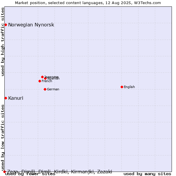 Market position of Kanuri vs. Norwegian Nynorsk vs. Zaza, Dimili, Dimli, Kirdki, Kirmanjki, Zazaki