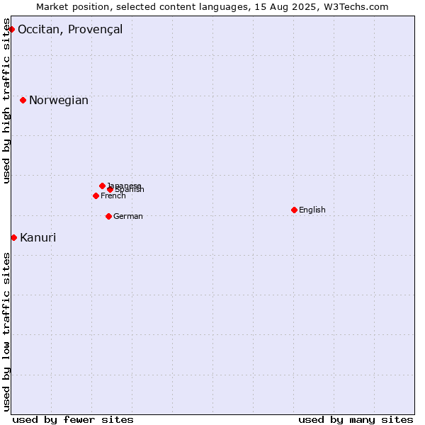 Market position of Norwegian vs. Kanuri vs. Occitan, Provençal