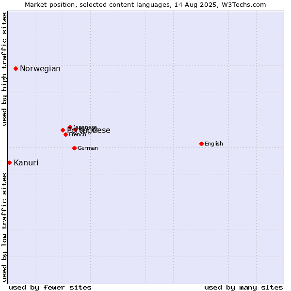 Market position of Portuguese vs. Norwegian vs. Kanuri