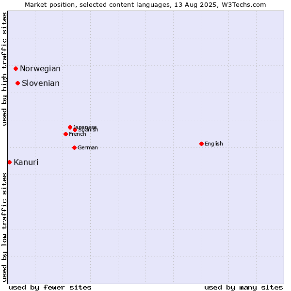 Market position of Slovenian vs. Norwegian vs. Kanuri